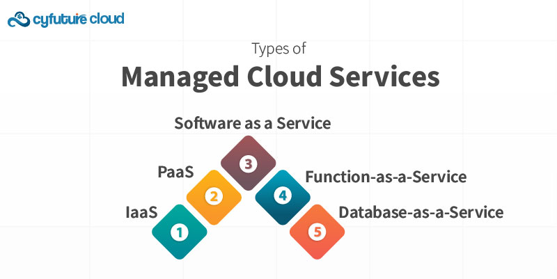 Types of Managed Cloud Services